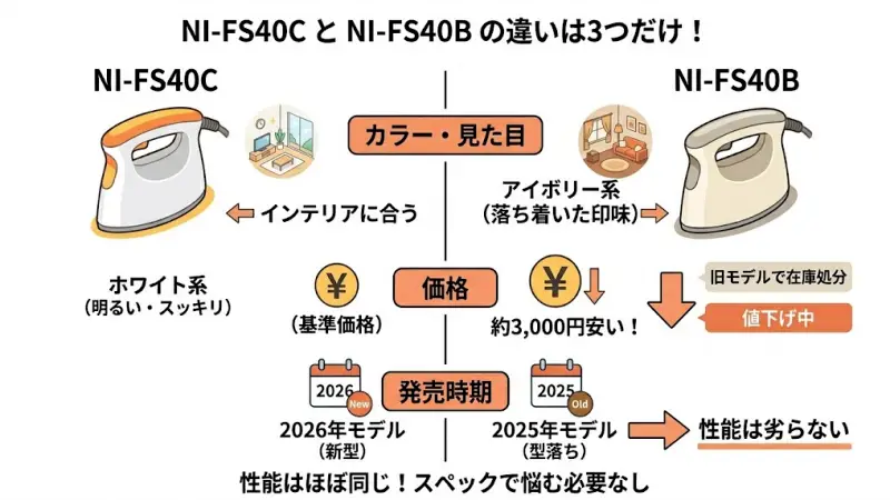 NI-FS40C（新型）とNI-FS40B（型落ち）の3つの違い（カラー・価格・発売時期）を整理した比較一覧表