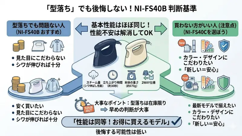 旧モデルNI-FS40Bと新モデルNI-FS40Cの共通スペック。スチーム量や本体重量が変わらないことを示す比較図