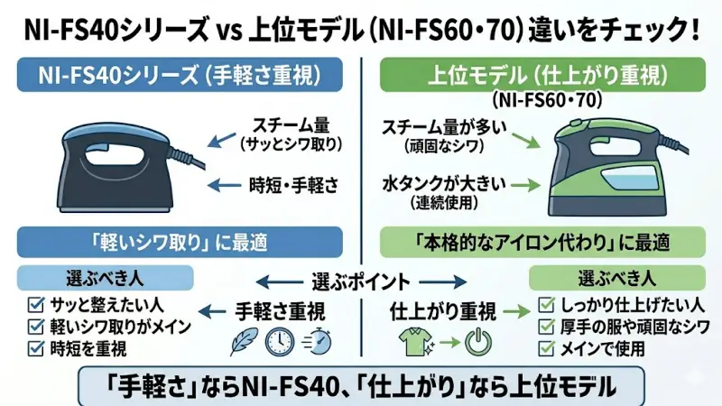 NI-FS40シリーズと上位モデル（NI-FS70/60など）のスチーム量やタンク容量の違いを比較した図解