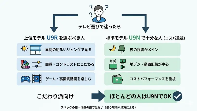 ハイセンスU9RとU9Nのどっちを選ぶべきか一目でわかる結論チャート