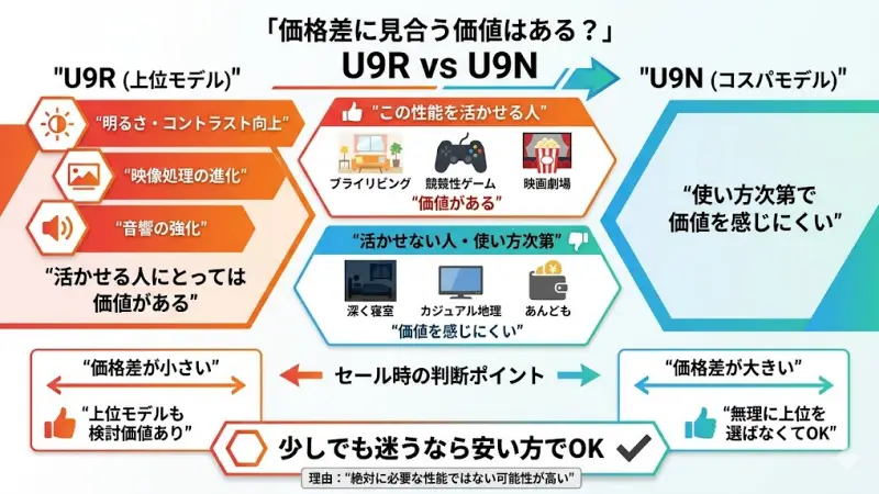 U9RとU9Nの価格差に対する性能向上と満足度のコストパフォーマンス比較