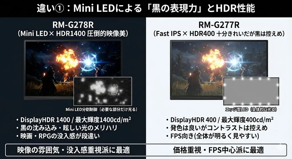 【違い①】Mini LEDによる黒の表現力とHDR性能