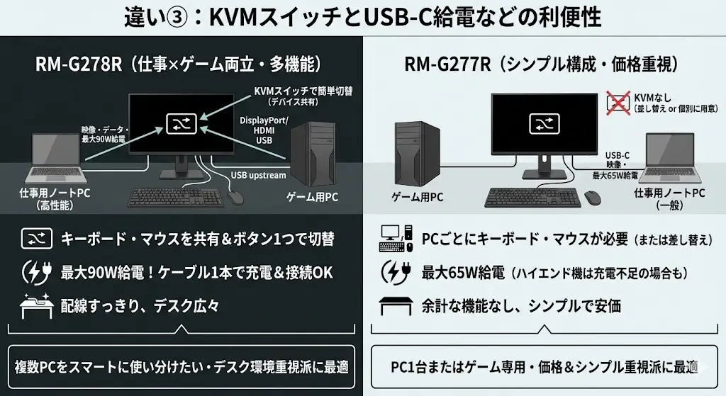【違い③】KVMスイッチとUSB-C給電などの利便性
