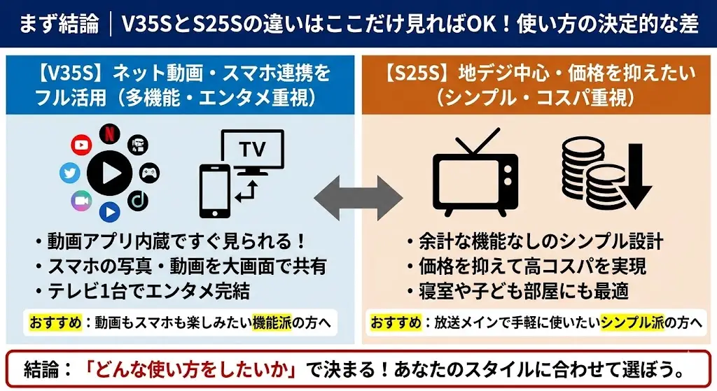 まず結論|V35SとS25Sの違いはここだけ見ればOK