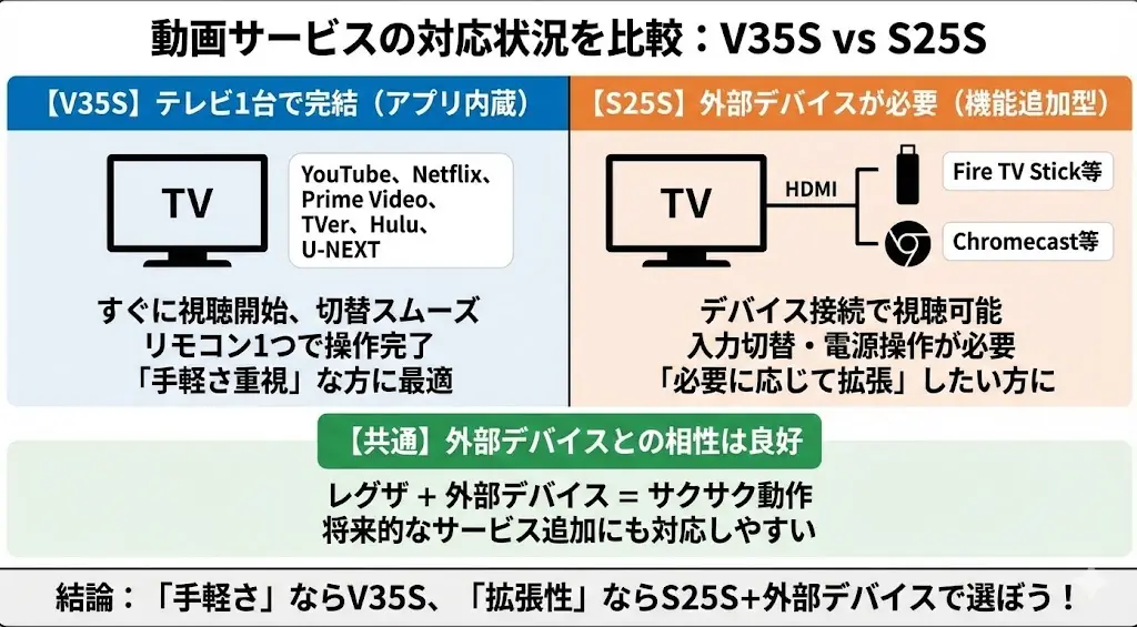 V35Sは、YouTube・Netflix・Prime Video・TVer・Hulu・U-NEXTなど、人気の動画配信サービスに対応しています。テレビ1台あれば、すぐに動画視聴を始められるのが大きな魅力です。