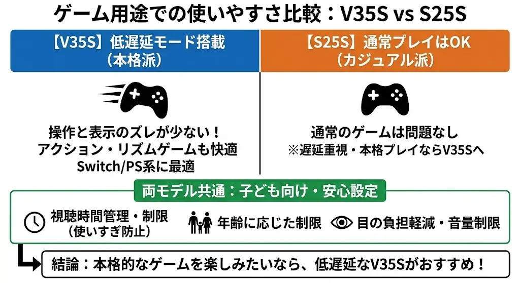 V35Sには低遅延モードが搭載されており、ボタン操作と画面表示のズレが少なく、反応がとてもスムーズです。アクションゲームやリズムゲームなど、タイミングが重要なジャンルでも安心して遊べます。