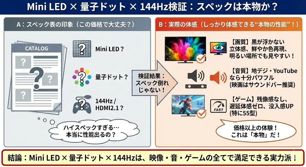 Mini LED × 量子ドット × 144Hzは本物?画質・性能を検証