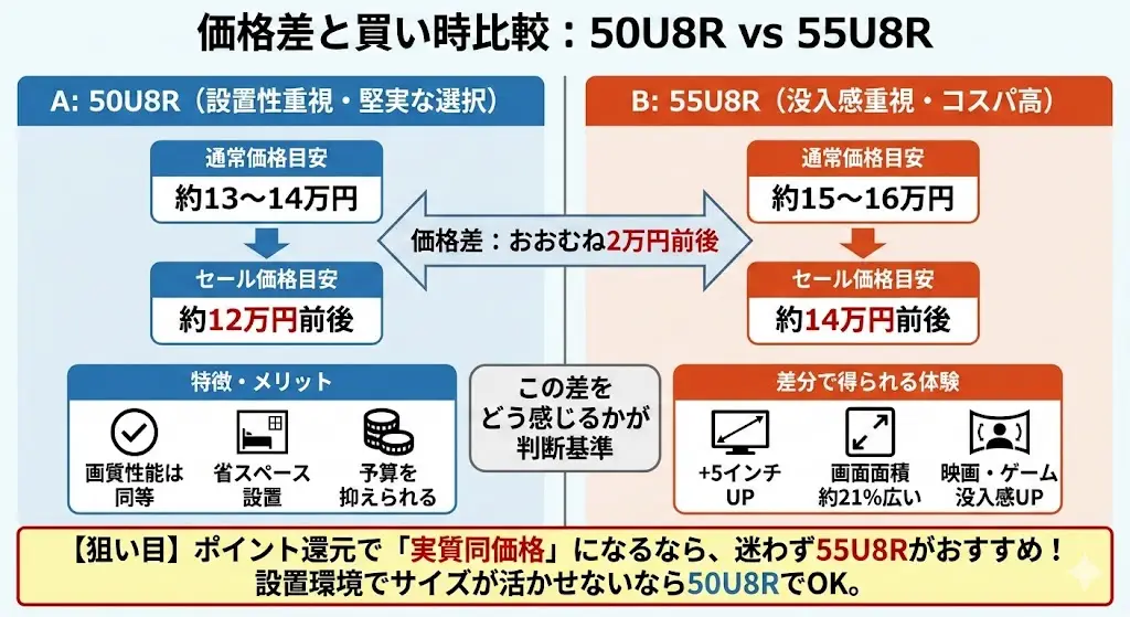 50U8Rと55U8Rを比較するうえで、 最後に悩みやすいのが「サイズ差に対する価格差」です。