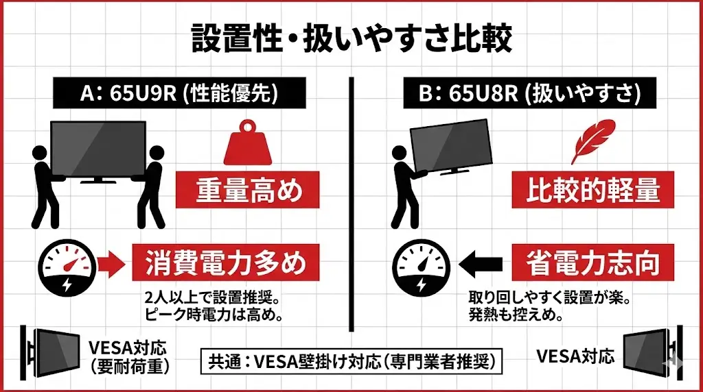 画質や音ほど注目されませんが、長く使ううえで意外と重要なのが設置性や扱いやすさです。 65U8Rと65U9Rでは、ここにも小さな違いがあります。
