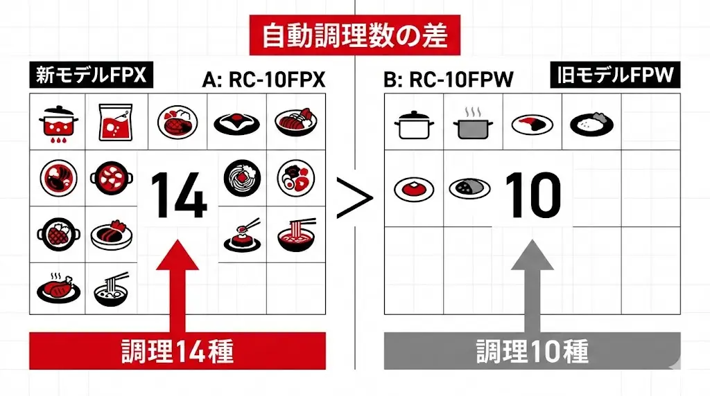 最初に結論｜RC-10FPXとRC-10FPWの違いはここだけ