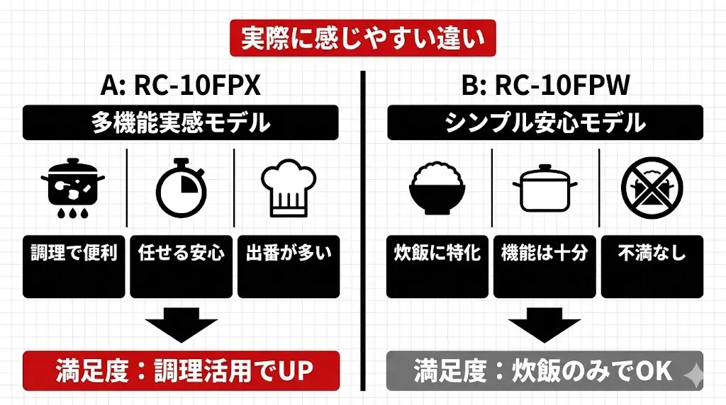 RC-10FPXとRC-10FPWはスペック表だけを見ると似ていますが、 実際に使い続ける中で「便利さの感じ方」に違いが出やすいポイントがあります。