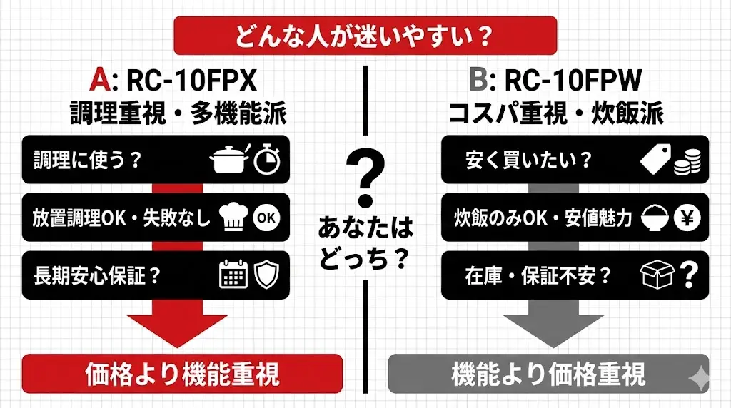 RC-10FPXとRC-10FPWはどんな人が迷いやすい？