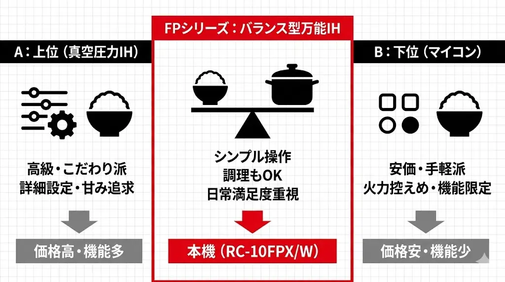 RC-10FPX／RC-10FPWはどのシリーズ？FPシリーズの位置づけ