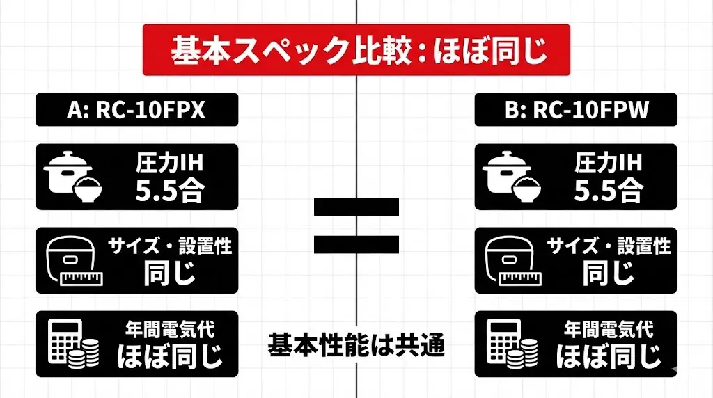 RC-10FPXとRC-10FPWは、基本スペックの多くが共通しています。 そのため、スペック表だけを見ると違いが分かりにくく、 「どっちも同じに見える…」と感じる方も少なくありません。
