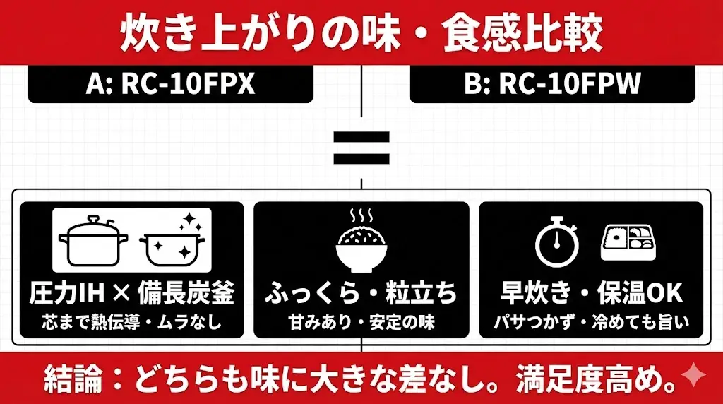 RC-10FPXとRC-10FPWで迷っている方の多くが、 「ご飯の味に違いはあるの？」と気になるのではないでしょうか。