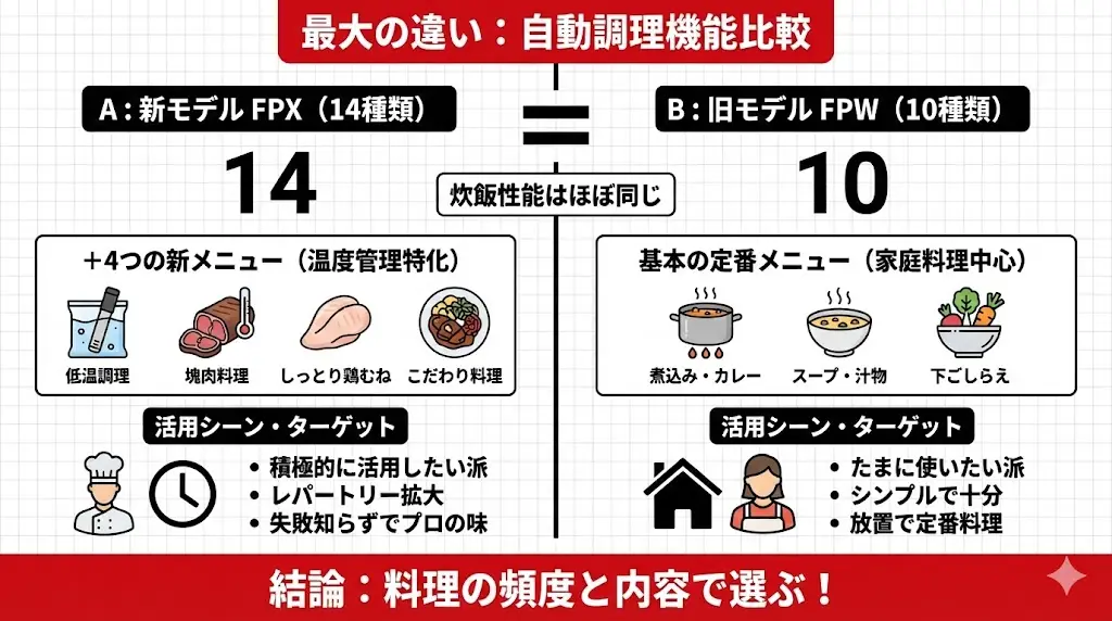 RC-10FPXとRC-10FPWの違いを最も分かりやすく表すポイントが、 かんたん調理（自動調理）メニューの数と内容です。