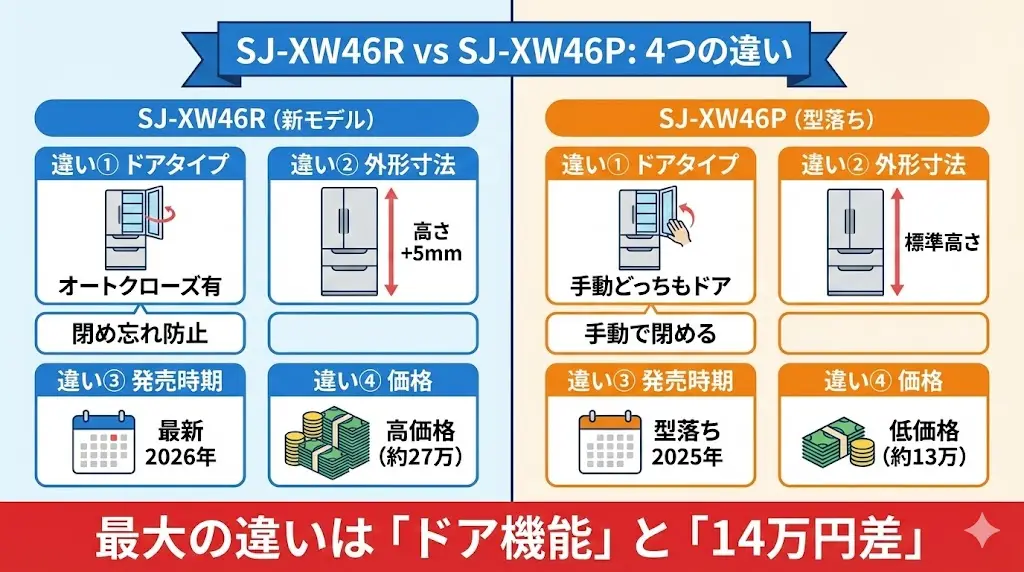 SJ-XW46RとSJ-XW46Pの違いは4つ