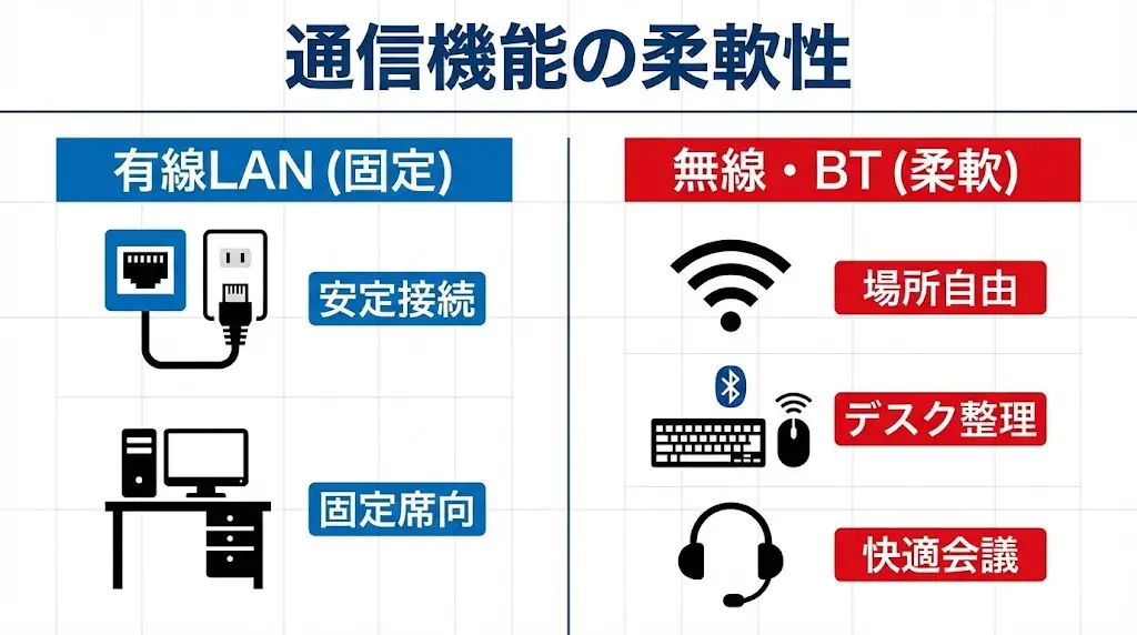 HP Pro Mini 400 G9は、有線LANに加えてWi-FiおよびBluetoothにも対応しており、 オフィス・自宅・会議室など、さまざまな利用環境に柔軟に対応できます。 「有線でも無線でも使える」点は、業務用PCとして大きな安心材料です。