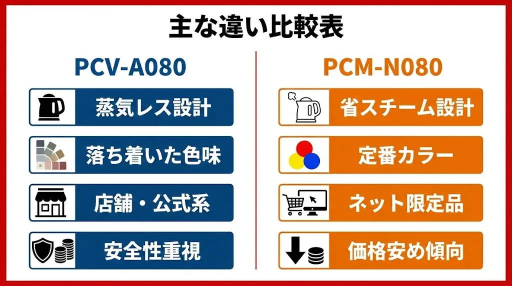 PCV-A080とPCM-N080の違いを一覧表で比較
