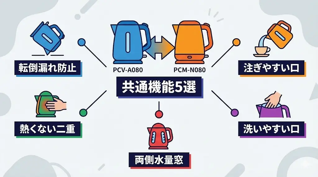 PCV-A080とPCM-N080に共通する機能や特徴