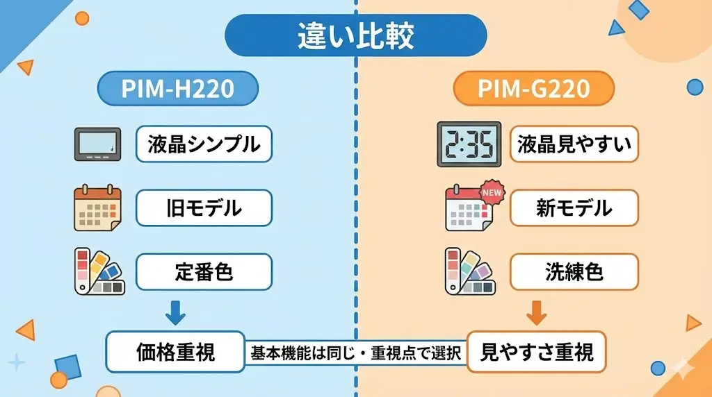 PIM-H220とPIM-G220の違いを比較