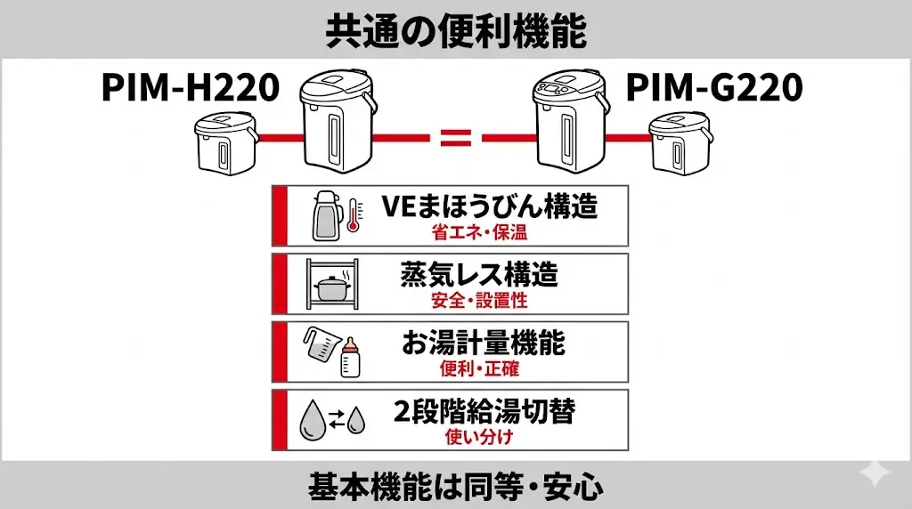 PIM-H220とPIM-G220の共通する機能や特徴