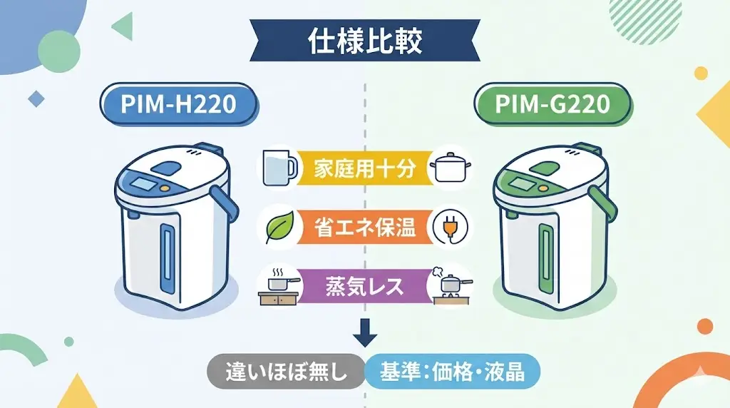 PIM-H220とPIM-G220の仕様を比較