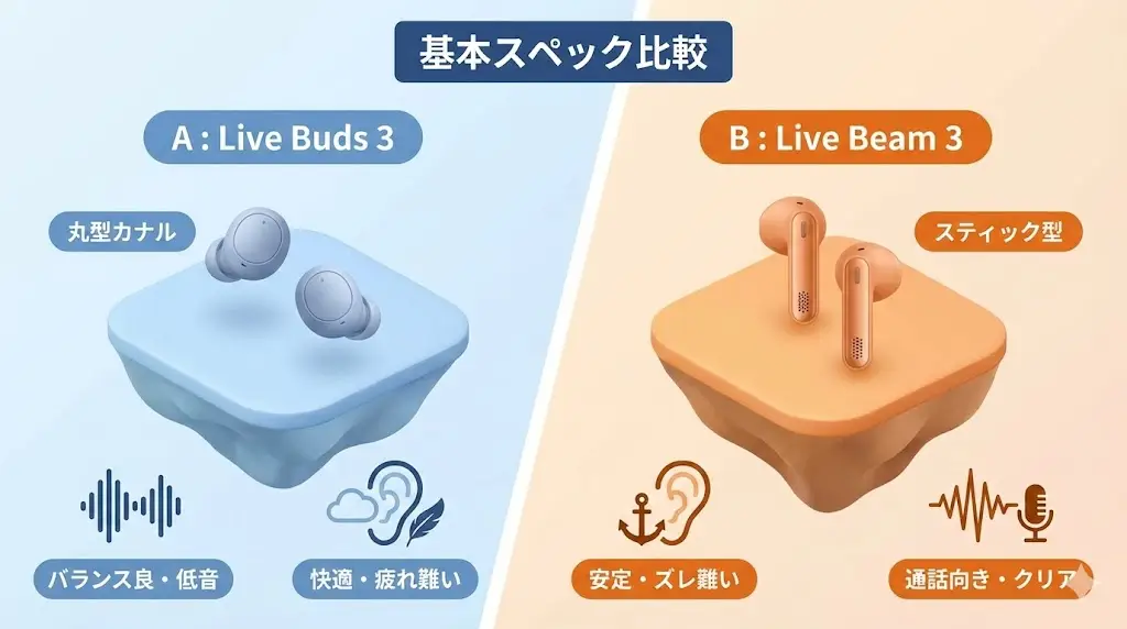 Live Buds 3とLive Beam 3はどんなイヤホン？【基本スペック概要】