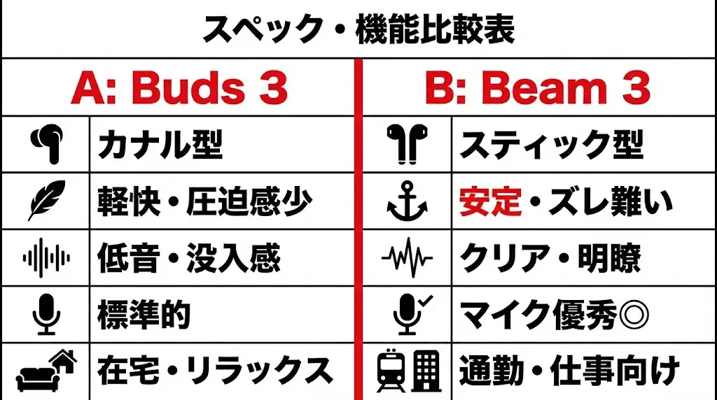 特に、バッテリー・形状・音の傾向は選ぶうえで重要なポイントなので、 気になる項目を中心にチェックしてみてください。