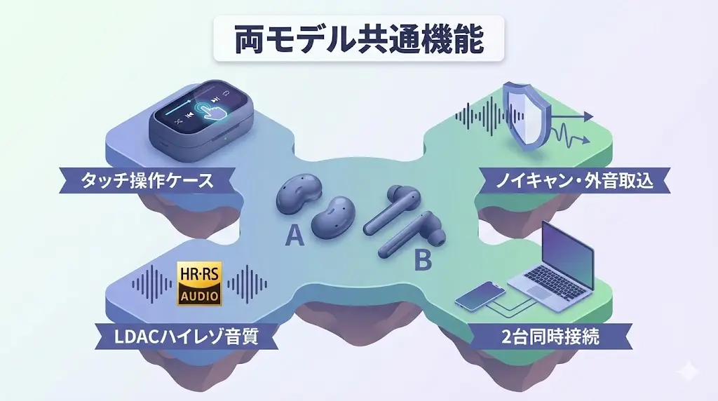 Live Buds 3とLive Beam 3は違いがある一方で、 どちらを選んでも共通して使える便利な機能も充実しています。