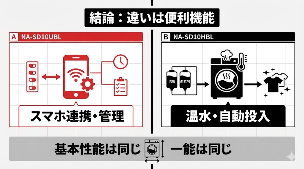 「NA-SD10UBL」と「NA-SD10HBL」の違いを先に結論で解説