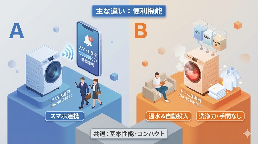 パナソニック ななめドラム洗濯乾燥機「NA-SD10UBL」と「NA-SD10HBL」の主な違い