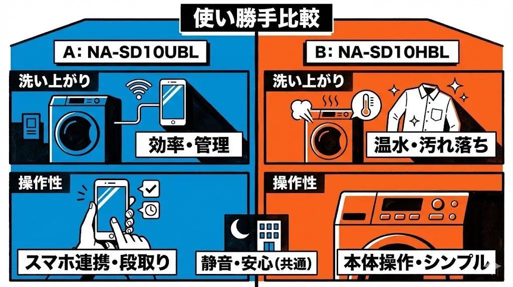 ただし、皮脂汚れや黄ばみ、ニオイが気になりやすい衣類が多い場合は、温水洗浄を使えるNA-SD10HBLのほうが汚れ落ちを実感しやすい傾向があります。