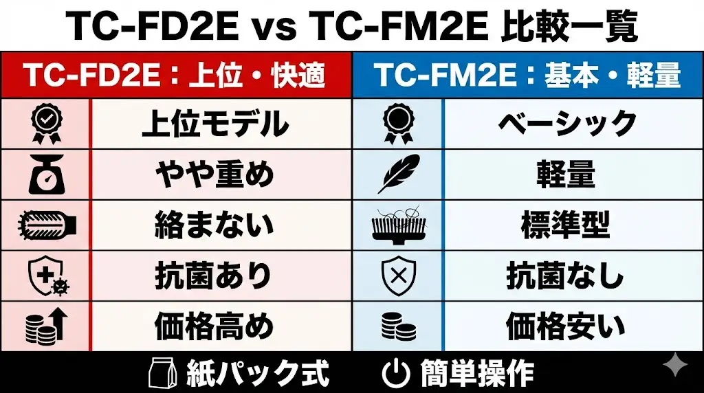 TC-FD2EとTC-FM2Eの違いを一覧で比較