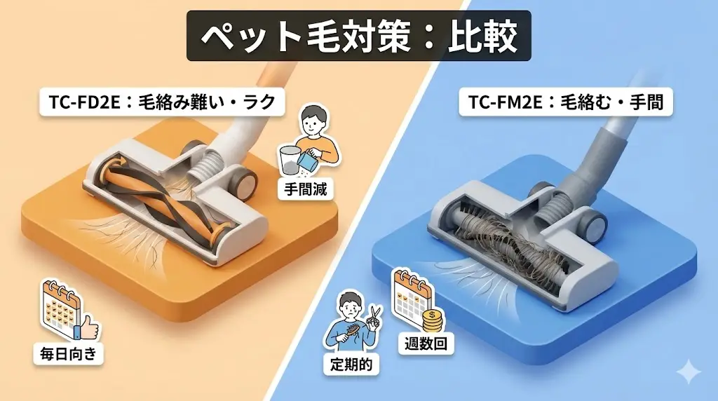 TC-FD2Eは、らくリーニングヘッドによりブラシ部分に毛が絡まりにくい構造になっています。掃除後に毛を取り除く手間が減るため、長く使うほどラクさを実感しやすいのが特徴です。 一方、TC-FM2Eは標準的なヘッド構造のため、ペットの毛が多い家庭ではブラシに毛が絡みやすいと感じる場面もあります。ただし、毛の量が少なめであれば大きな不満にならないケースもあります。