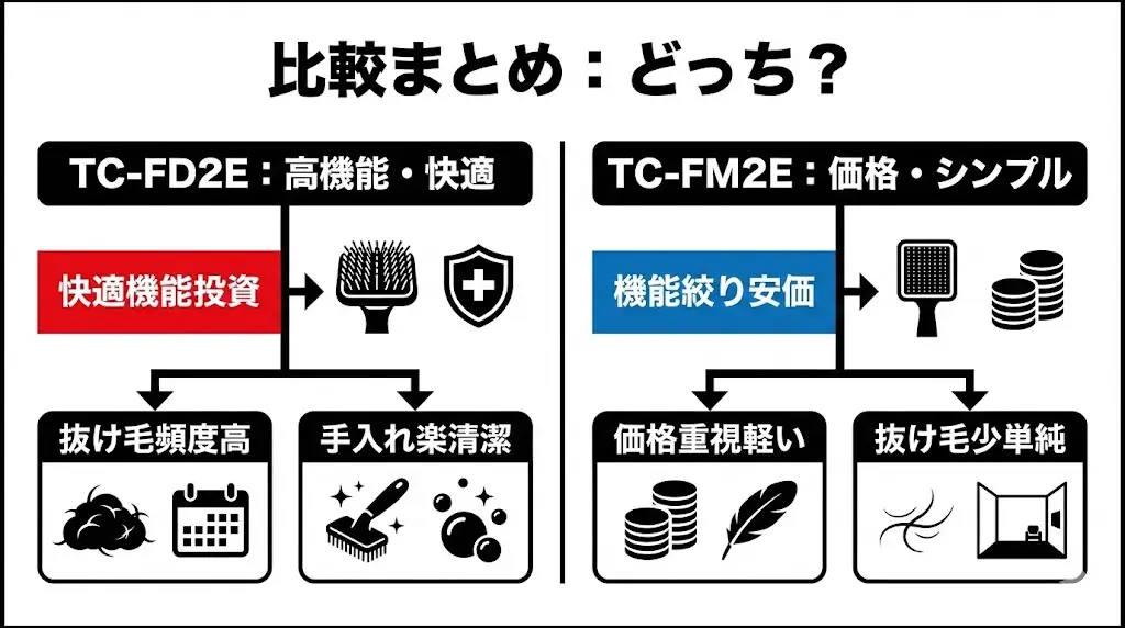 TC-FD2EとTC-FM2Eはどちらを選ぶべき？