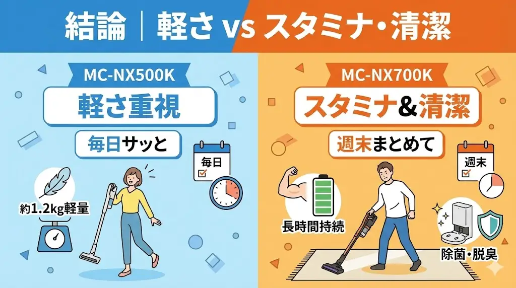 結論｜軽さ重視ならNX500K、スタミナ＆清潔重視ならNX700K