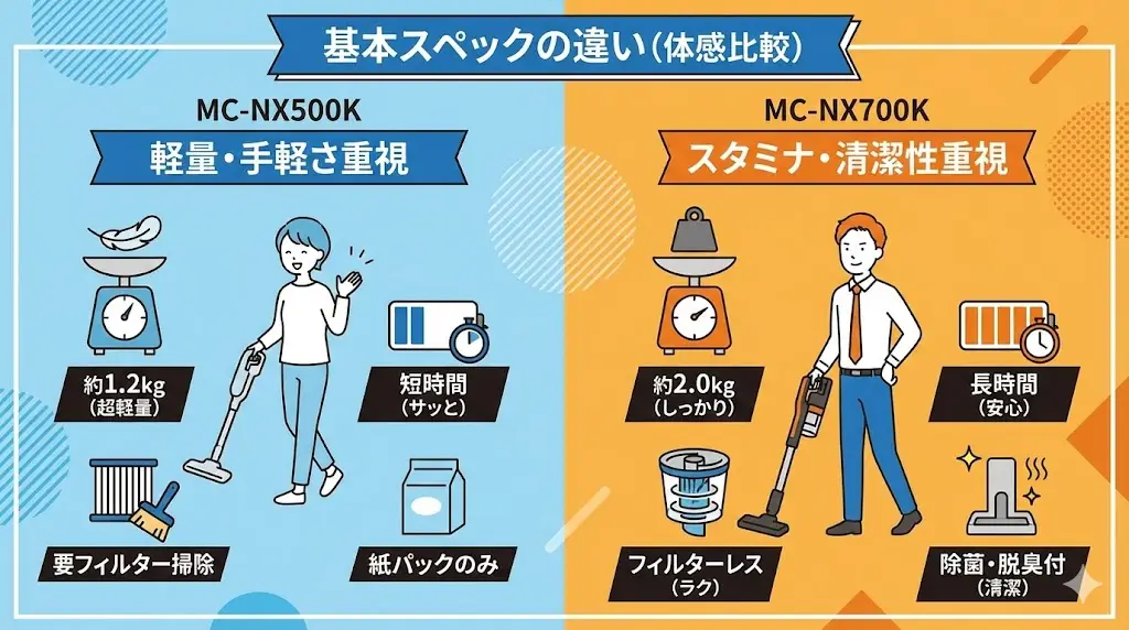 MC-NX500KとMC-NX700Kの基本スペックの違い