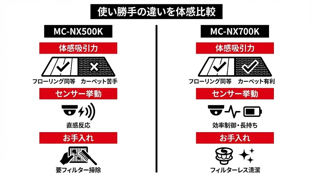 フローリング：NX500K・NX700Kともに大きな差はなく、日常掃除には十分な吸引力
カーペット・ラグ：NX700Kのほうが吸引力が持続し、奥のゴミまで取り切りやすい