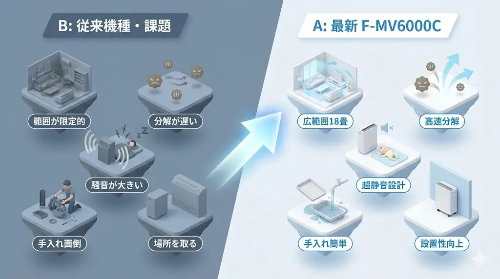 F-MV6000Cの対応畳数は最大約18畳。リビング・ダイニング・LDKなど、広めの空間でもしっかりと除菌・脱臭効果を行き渡らせることができます。