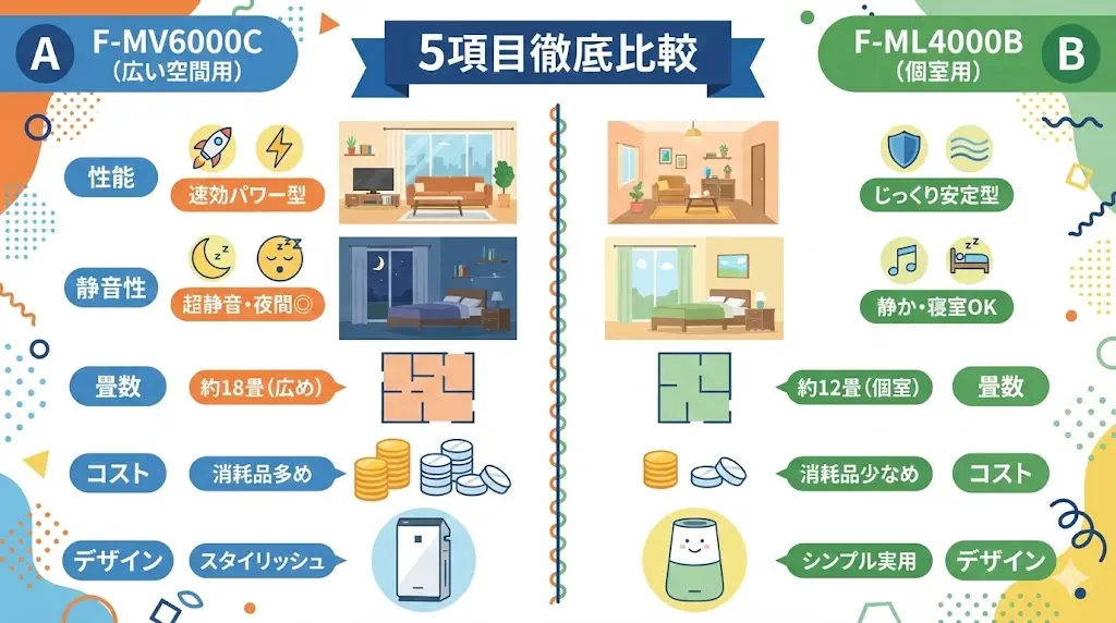 F-MV6000CとF-ML4000Bを5項目で徹底比較