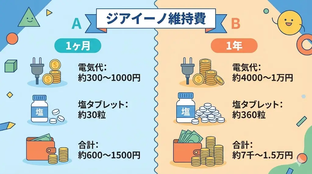 ジアイーノを検討する際に、意外と気になるのが「実際の維持費はどれくらい？」という点です。