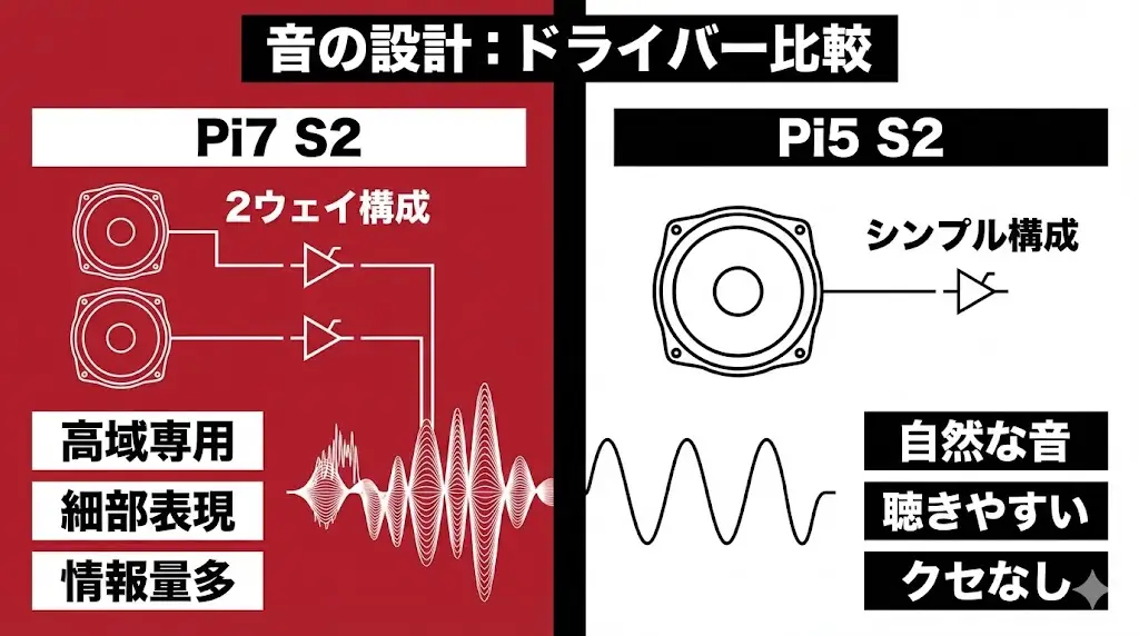 音の印象を決める最大の要素が、ドライバー構成とチューニングです。 この点で、Pi7 S2とPi5 S2は、設計思想がはっきり分かれています。