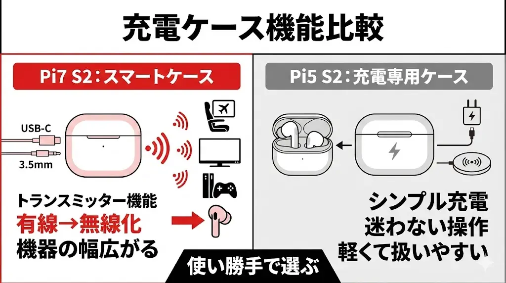 この項目は、実際の使い勝手に最も大きな差が出るポイントです。 Pi7 S2とPi5 S2では、充電ケースの役割そのものが異なります。