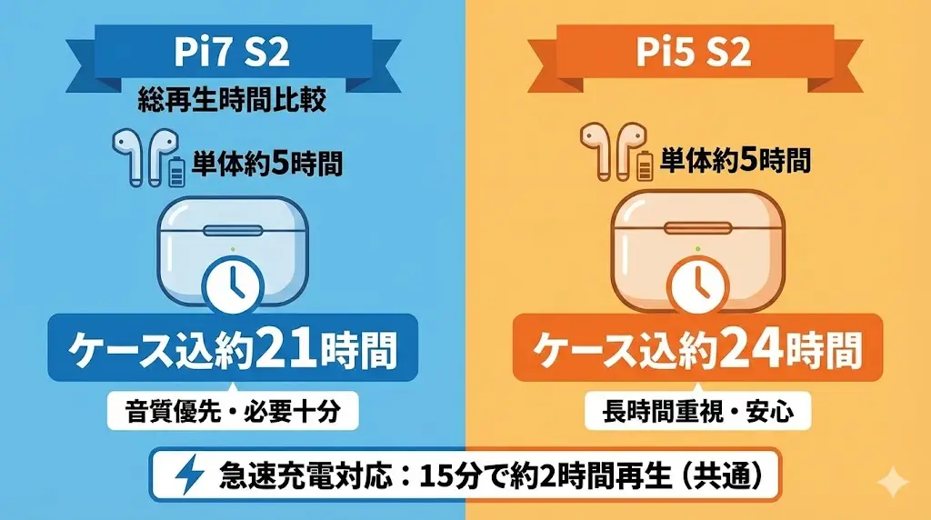バッテリー持ちは、毎日使う人ほど気になるポイントです。 Pi7 S2とPi5 S2は、イヤフォン単体の再生時間は同じですが、ケース込みの合計時間に違いがあります。
