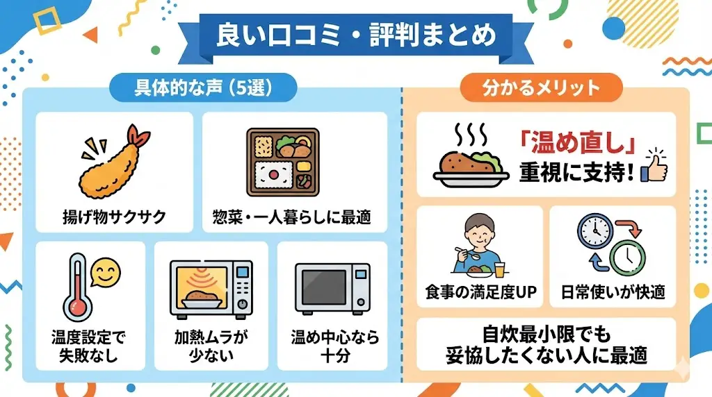 ここでは オーブンレンジ ER-RB10B-Wを実際に使用している方の口コミをもとに、評価が高かったポイントを整理します。