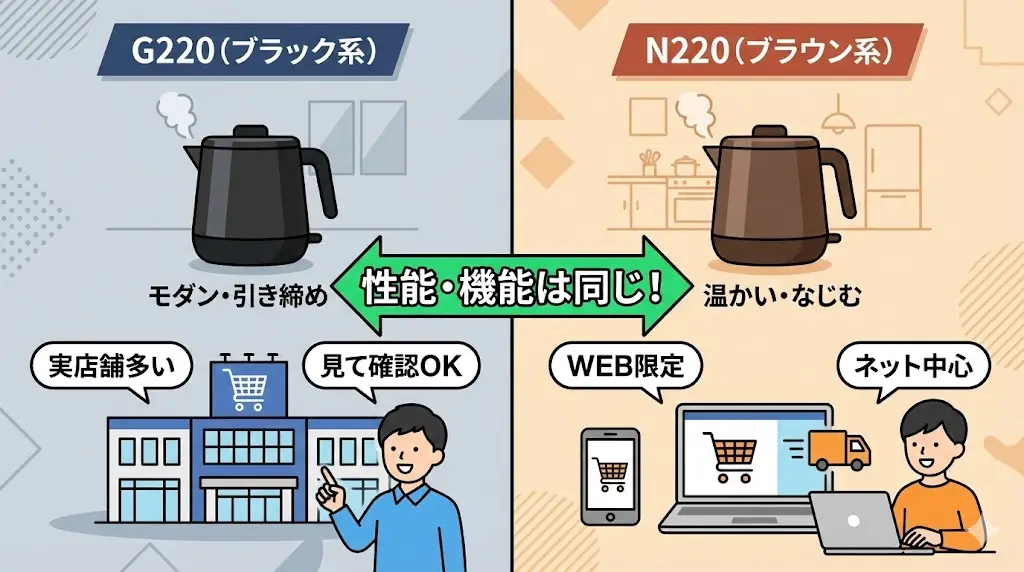 PIS-G220とPIS-N220は、性能や機能面では差がありませんが、「カラー」と「取り扱い（販売ルート）」に違いがあります。ここでは、その2点について詳しく見ていきましょう。
