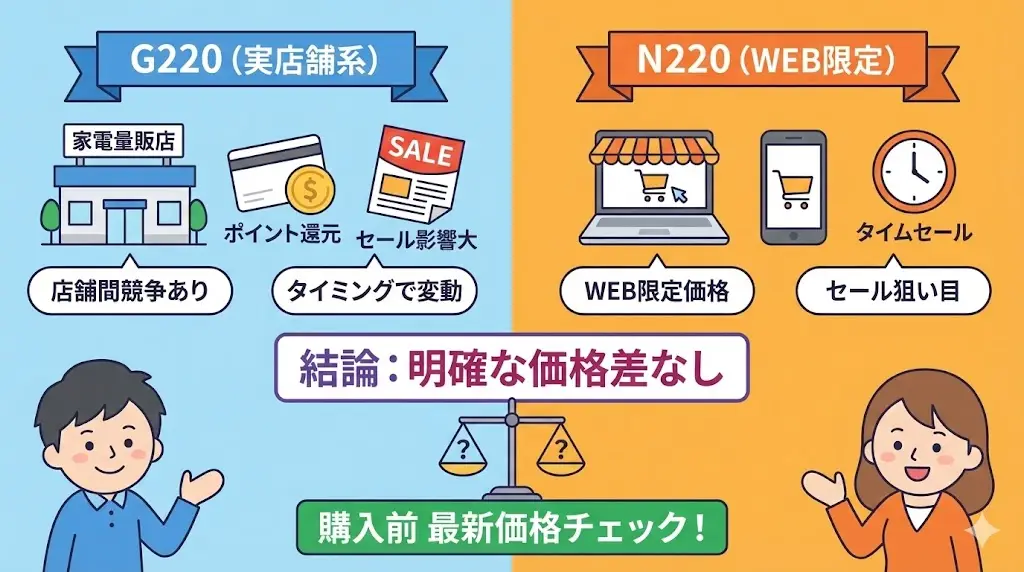 PIS-G220とPIS-N220はどちらが安い？価格の違いはある？