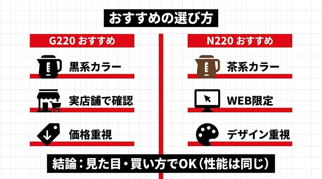 PIS-G220とPIS-N220は性能や機能が同じため、どちらを選ぶか迷った場合は、「カラーの好み」と「購入スタイル」を基準に考えるのがおすすめです。