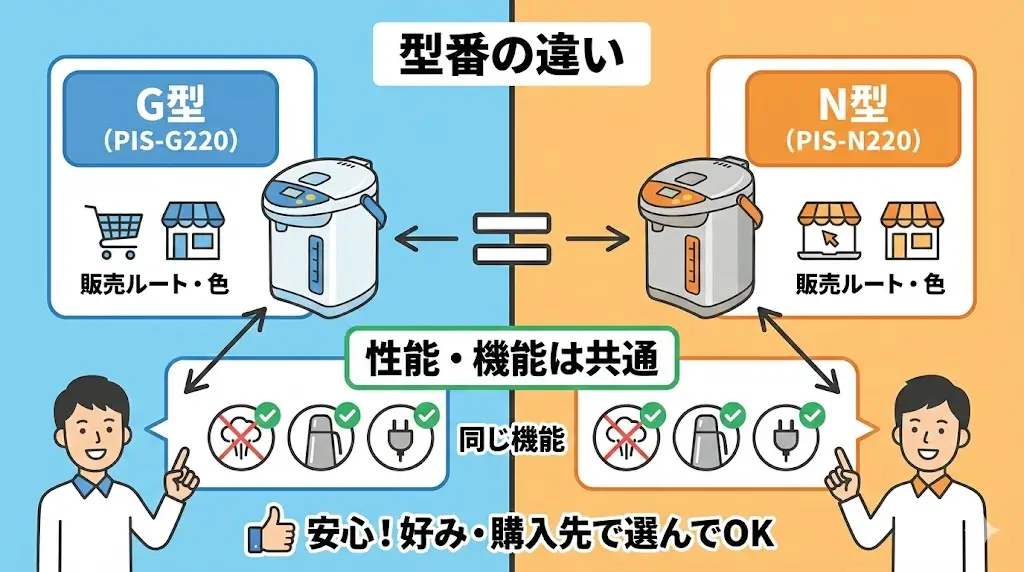 PIS-G220とPIS-N220の型番の違いは何を意味している？
